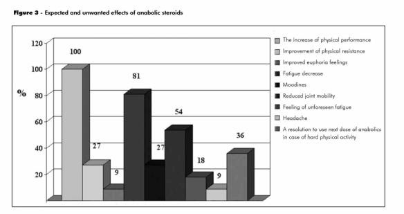 Side-Effects of Steroids